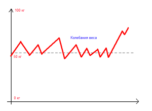 Как бороться с колебаниями веса?