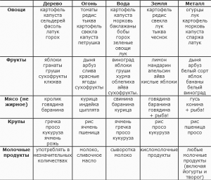 Питание и продукты по фэн-шуй