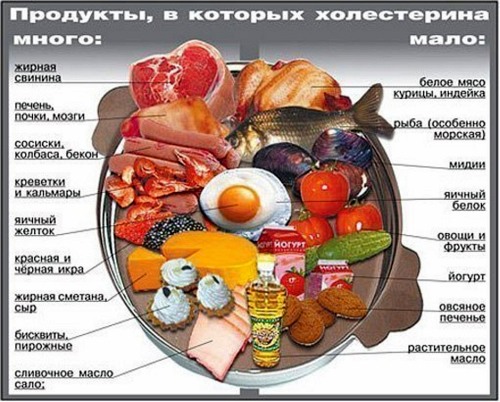 Холестерин таблица