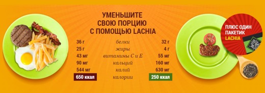 Семена чиа уменьшают аппетит
